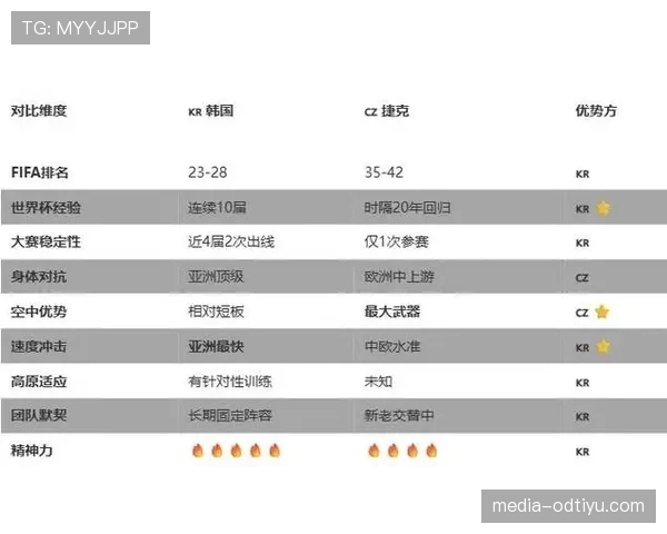 世界杯A组晋级概率对比：韩国捷克差距有多大